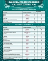 Стенд "Единицы международной системы СИ" - «globural.ru» - Воронеж