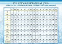 Стенд "Относительные молекулярные массы" - «globural.ru» - Воронеж