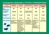 Таблица Обобщение сведений групп углеводородов (винил) - «globural.ru» - Воронеж