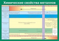 Таблица Химические свойства металлов (винил) - «globural.ru» - Воронеж