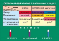 Таблица Окраска индикаторов в различных средах (винил) - «globural.ru» - Воронеж