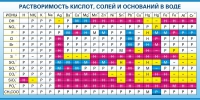 Стенд "Растворимость кислот, солей и оснований в воде (краткая)" - «globural.ru» - Воронеж