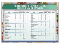 Стенд "Соотношение меры и массы некоторых продуктов" - «globural.ru» - Воронеж
