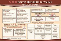 Стенд "о, е, ё, после шипящих в разных частях речи" - «globural.ru» - Воронеж
