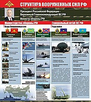 Стенд "Структура Вооруженных сил Российской Федерации" (вариант 2) - «globural.ru» - Воронеж