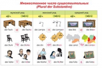 Плакаты и таблицы по немецкому языку - «globural.ru» - Воронеж