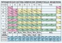 Химия. Периодическая система химических элементов Д.И.Менделеева. - «globural.ru» - Воронеж