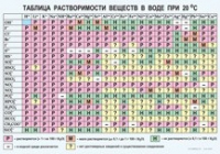Химия. Растворимость солей, кислот и оснований в воде - «globural.ru» - Воронеж