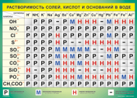 Таблица Растворимость солей, кислот  и оснований в воде 1000*1400 винил - «globural.ru» - Воронеж