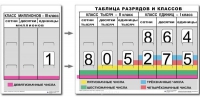 Разряды и классы чисел. Интерактивная таблица по математике для начальной школы (иллюстрирует 3 класса) - «globural.ru» - Воронеж