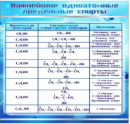 Стенд "Важнейшие одноатомные предельные спирты" - «globural.ru» - Воронеж