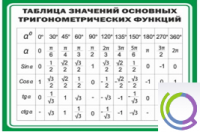Стенд "Таблица значений основных тригонометрических функций" (вариант 1) - «globural.ru» - Воронеж