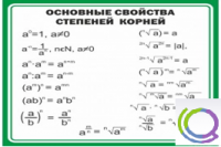 Стенд "Основные свойства степеней корней" - «globural.ru» - Воронеж