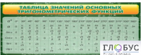 Стенд "Таблица значений основных тригонометрических функций" (вариант 2) - «globural.ru» - Воронеж