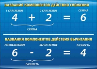 Стенд "Компоненты сложения и вычитания" (вариант 1) - «globural.ru» - Воронеж