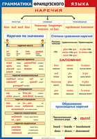 Таблица Грамматика французского языка. Наречия 1000*1400 винил	 - «globural.ru» - Воронеж