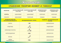 Таблица Сравнение понятий изомер и гомолог 1000*1400 винил - «globural.ru» - Воронеж