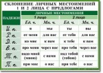 Русский язык. "Орфография. 4-5 класс." Таблицы по русскому языку - «globural.ru» - Воронеж