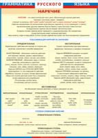 Таблица Грамматика русского языка. Наречие 1000*1400 винил - «globural.ru» - Воронеж