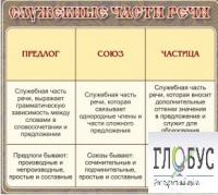 Стенд "Служебные части речи" - «globural.ru» - Воронеж