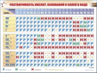 Справочно-информационный стенд (электронный, световой) "Растворимость кислот, оснований и солей в воде" - «globural.ru» - Воронеж