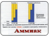 Тест-система «Аммиак» - «globural.ru» - Воронеж