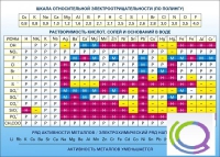 Стенд "Растворимость кислот, солей и оснований в воде (подробная)" - «globural.ru» - Воронеж
