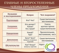 Стенд "Главные и второстепенные члены предложения" - «globural.ru» - Воронеж
