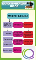 Стенд "Классификация швов" - «globural.ru» - Воронеж