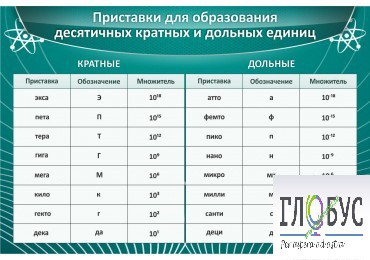 Стенд "Приставки для образования десятичных кратных и дольных единиц" - «globural.ru» - Воронеж