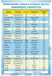 Стенд "Химические знаки и атомные массы" - «globural.ru» - Воронеж